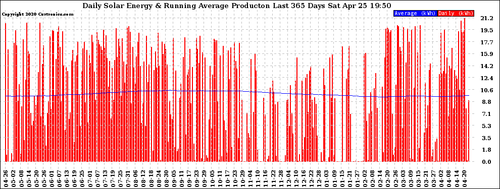Solar PV/Inverter Performance Daily Solar Energy Production Running Average Last 365 Days
