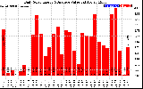 Solar PV/Inverter Performance Daily Solar Energy Production Value