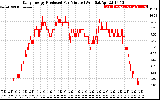 Solar PV/Inverter Performance Daily Energy Production Per Minute