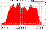 Solar PV/Inverter Performance Grid Power & Solar Radiation