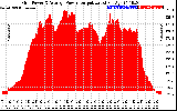 Solar PV/Inverter Performance Inverter Power Output