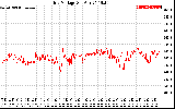 Solar PV/Inverter Performance Grid Voltage