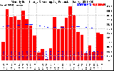 Solar PV/Inverter Performance Monthly Solar Energy Production Running Average