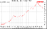 Solar PV/Inverter Performance Outdoor Temperature
