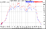 Solar PV/Inverter Performance Photovoltaic Panel Current Output