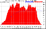 Solar PV/Inverter Performance West Array Actual & Running Average Power Output