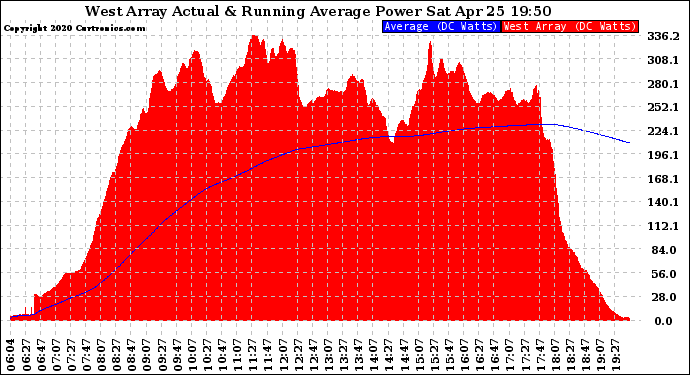 Solar PV/Inverter Performance West Array Actual & Running Average Power Output