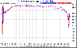 Solar PV/Inverter Performance Photovoltaic Panel Voltage Output