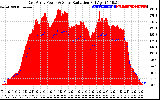 Solar PV/Inverter Performance East Array Power Output & Solar Radiation