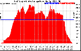Solar PV/Inverter Performance East Array Actual & Average Power Output