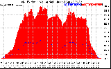 Solar PV/Inverter Performance Total PV Panel Power Output & Solar Radiation