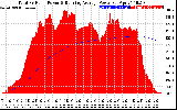 Solar PV/Inverter Performance Total PV Panel & Running Average Power Output