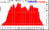Solar PV/Inverter Performance Total PV Panel Power Output