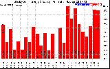 Solar PV/Inverter Performance Weekly Solar Energy Production