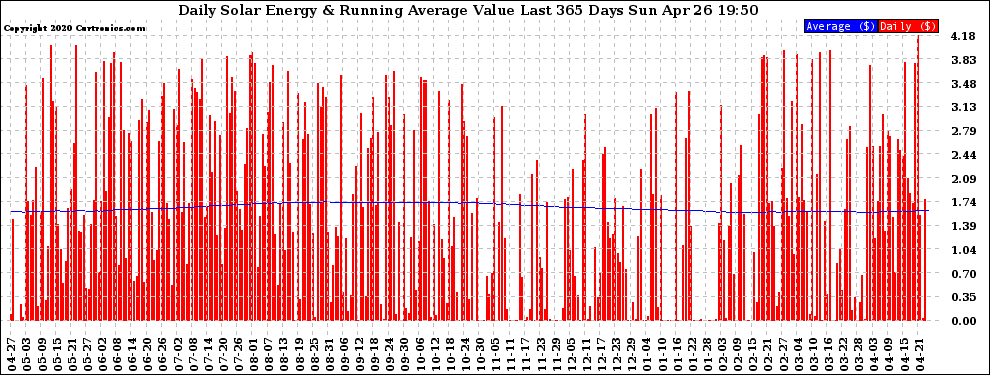 Solar PV/Inverter Performance Daily Solar Energy Production Value Running Average Last 365 Days