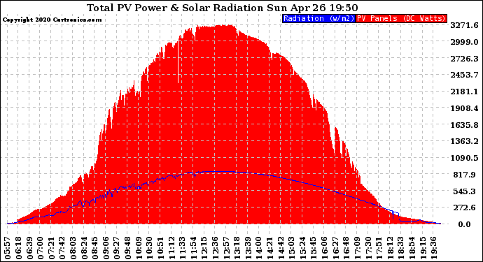 Solar PV/Inverter Performance Total PV Panel Power Output & Solar Radiation