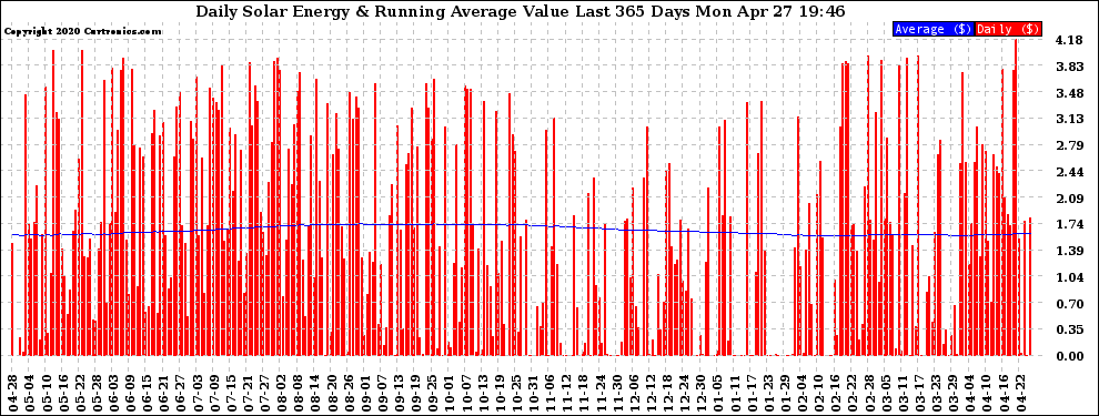 Solar PV/Inverter Performance Daily Solar Energy Production Value Running Average Last 365 Days
