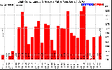Solar PV/Inverter Performance Daily Solar Energy Production Value