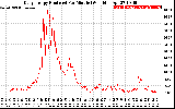 Solar PV/Inverter Performance Daily Energy Production Per Minute
