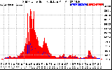 Solar PV/Inverter Performance Grid Power & Solar Radiation