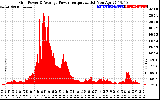Solar PV/Inverter Performance Inverter Power Output