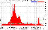 Solar PV/Inverter Performance Solar Radiation & Day Average per Minute