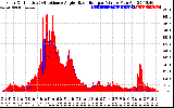 Solar PV/Inverter Performance Solar Radiation & Effective Solar Radiation per Minute