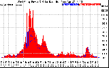 Solar PV/Inverter Performance West Array Power Output & Solar Radiation