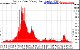Solar PV/Inverter Performance West Array Actual & Average Power Output