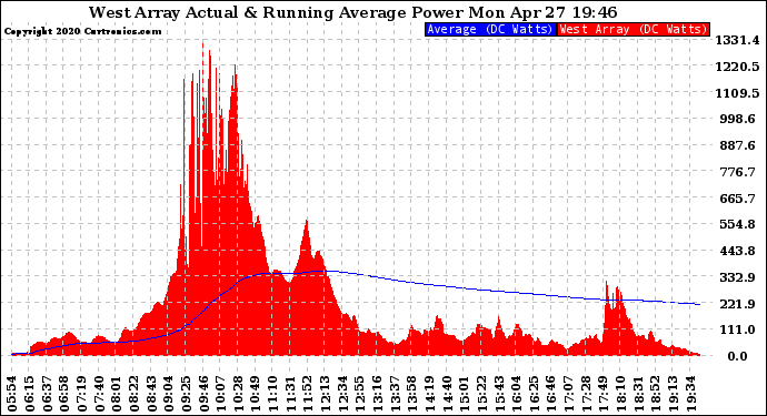 Solar PV/Inverter Performance West Array Actual & Running Average Power Output