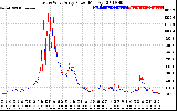 Solar PV/Inverter Performance Photovoltaic Panel Power Output