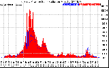 Solar PV/Inverter Performance East Array Power Output & Solar Radiation