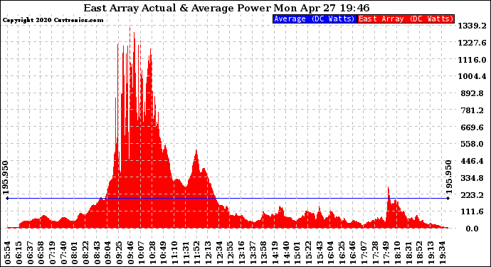 Solar PV/Inverter Performance East Array Actual & Average Power Output