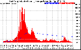 Solar PV/Inverter Performance East Array Actual & Running Average Power Output