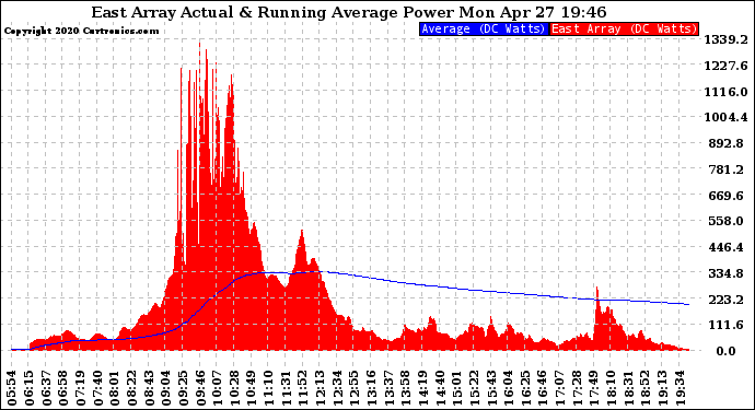 Solar PV/Inverter Performance East Array Actual & Running Average Power Output