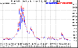 Solar PV/Inverter Performance PV Panel Power Output & Inverter Power Output