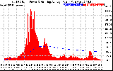 Solar PV/Inverter Performance Total PV Panel & Running Average Power Output
