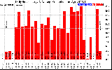 Solar PV/Inverter Performance Daily Solar Energy Production