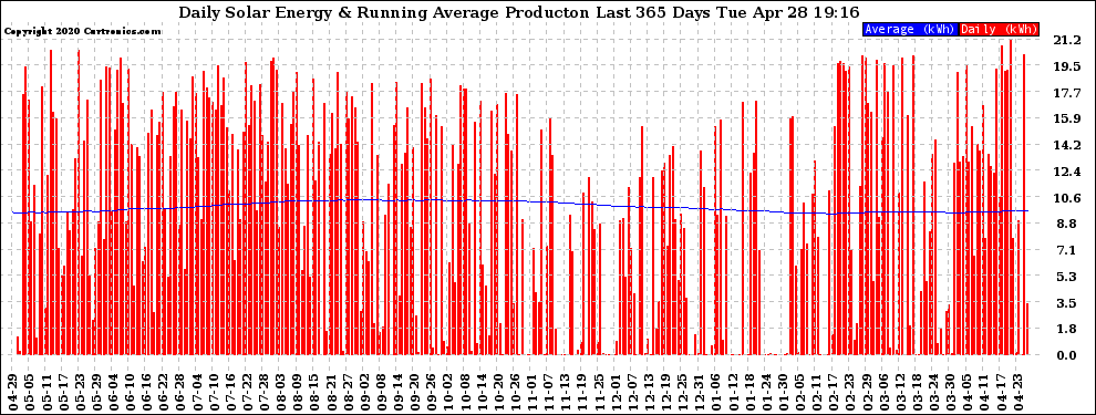 Solar PV/Inverter Performance Daily Solar Energy Production Running Average Last 365 Days