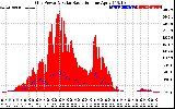 Solar PV/Inverter Performance Grid Power & Solar Radiation