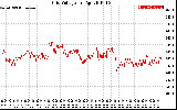 Solar PV/Inverter Performance Grid Voltage