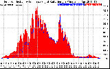 Solar PV/Inverter Performance Solar Radiation & Effective Solar Radiation per Minute