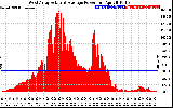 Solar PV/Inverter Performance West Array Actual & Average Power Output