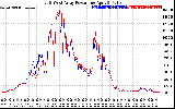 Solar PV/Inverter Performance Photovoltaic Panel Power Output