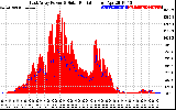 Solar PV/Inverter Performance East Array Power Output & Solar Radiation