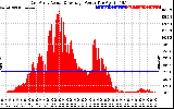 Solar PV/Inverter Performance East Array Actual & Average Power Output