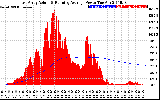 Solar PV/Inverter Performance East Array Actual & Running Average Power Output