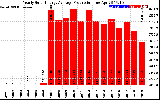 Solar PV/Inverter Performance Yearly Solar Energy Production