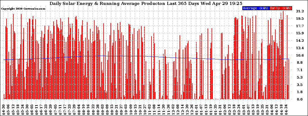 Solar PV/Inverter Performance Daily Solar Energy Production Running Average Last 365 Days