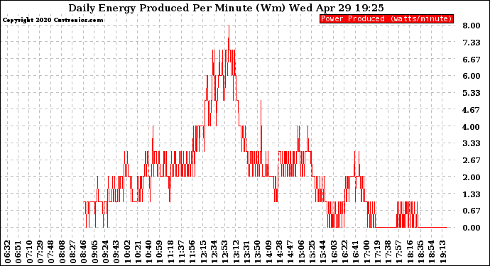 Solar PV/Inverter Performance Daily Energy Production Per Minute
